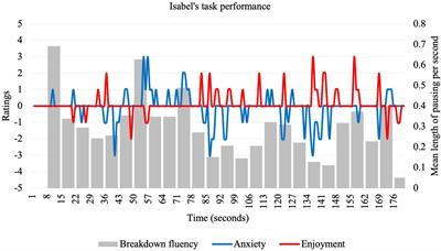 The relationship between anxiety, enjoyment, and breakdown fluency during second language speaking tasks: An idiodynamic investigation